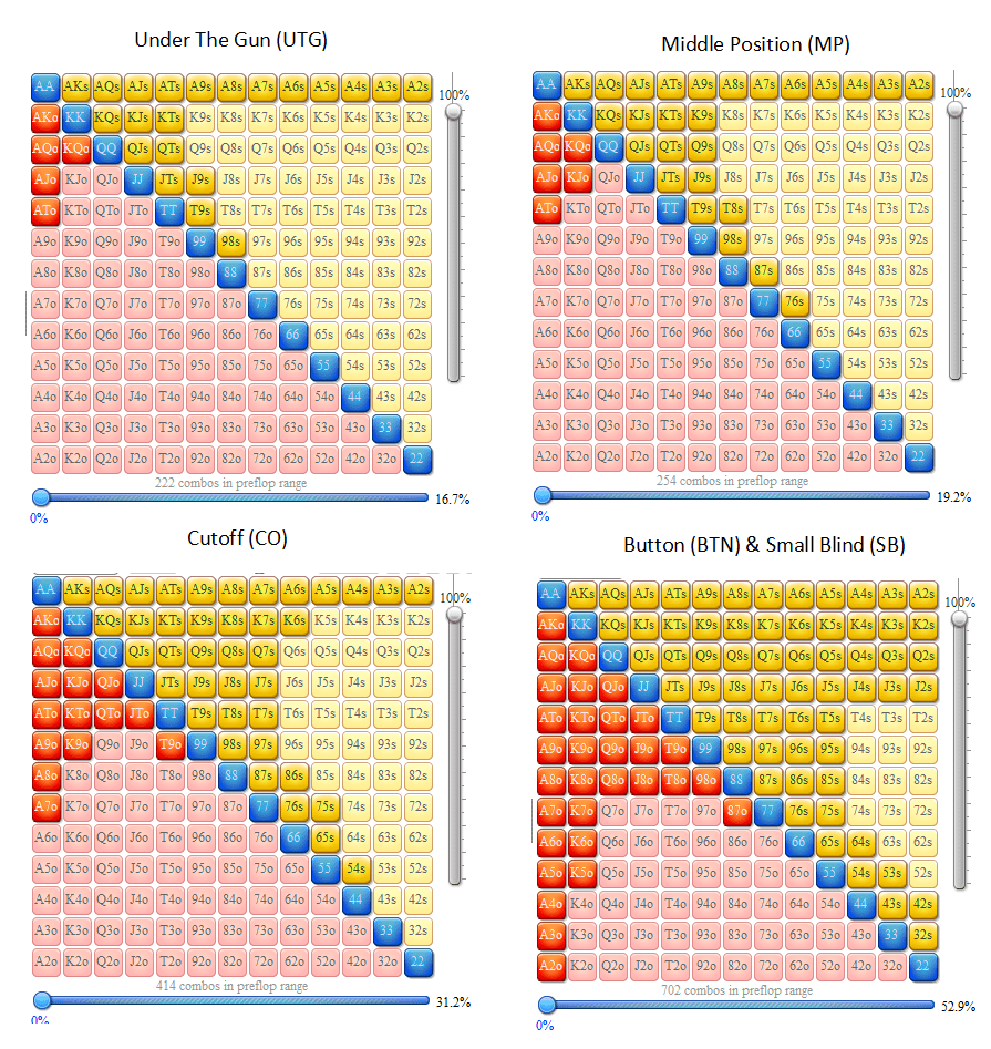 Preflop Poker Range Construction & Analysis [+Free Helpful Template]