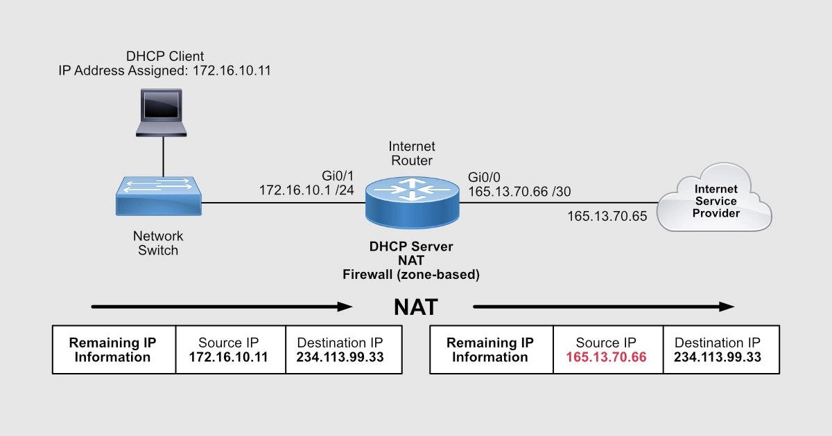 How to Configure a Cisco Router for Access (step by step