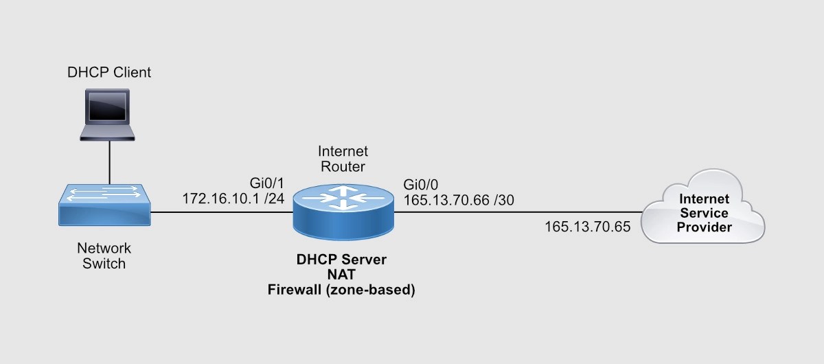 How to Configure a Cisco Router for Access (step by step