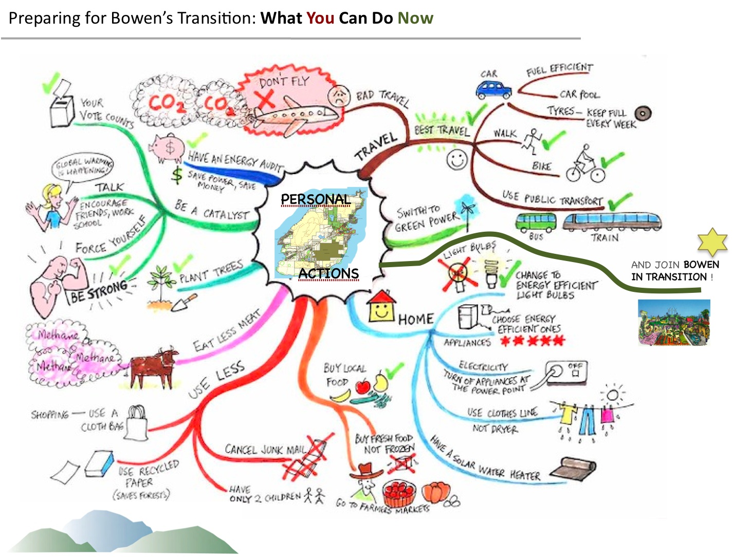 Bowen in Transition how to save the world