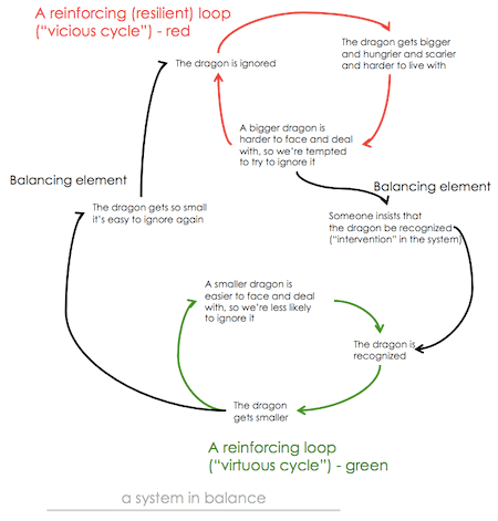 The Problem With Systems | how to save the world