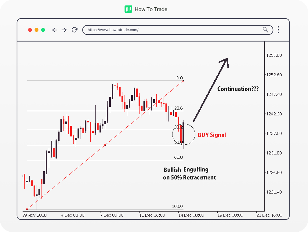 How to Use Fibonacci Retracement with Candlesticks