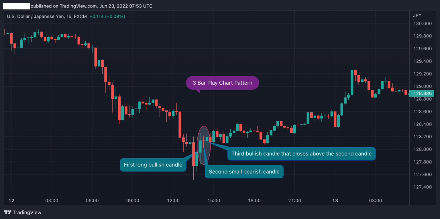 The 3 Bar Play Pattern Identification and Trading Strategy