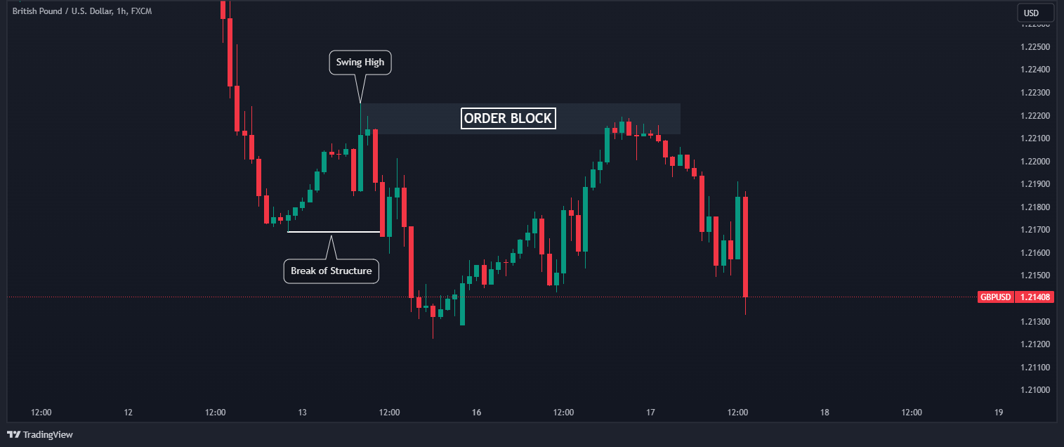 Market Structure Shift in Trading (A Beginners Guide)