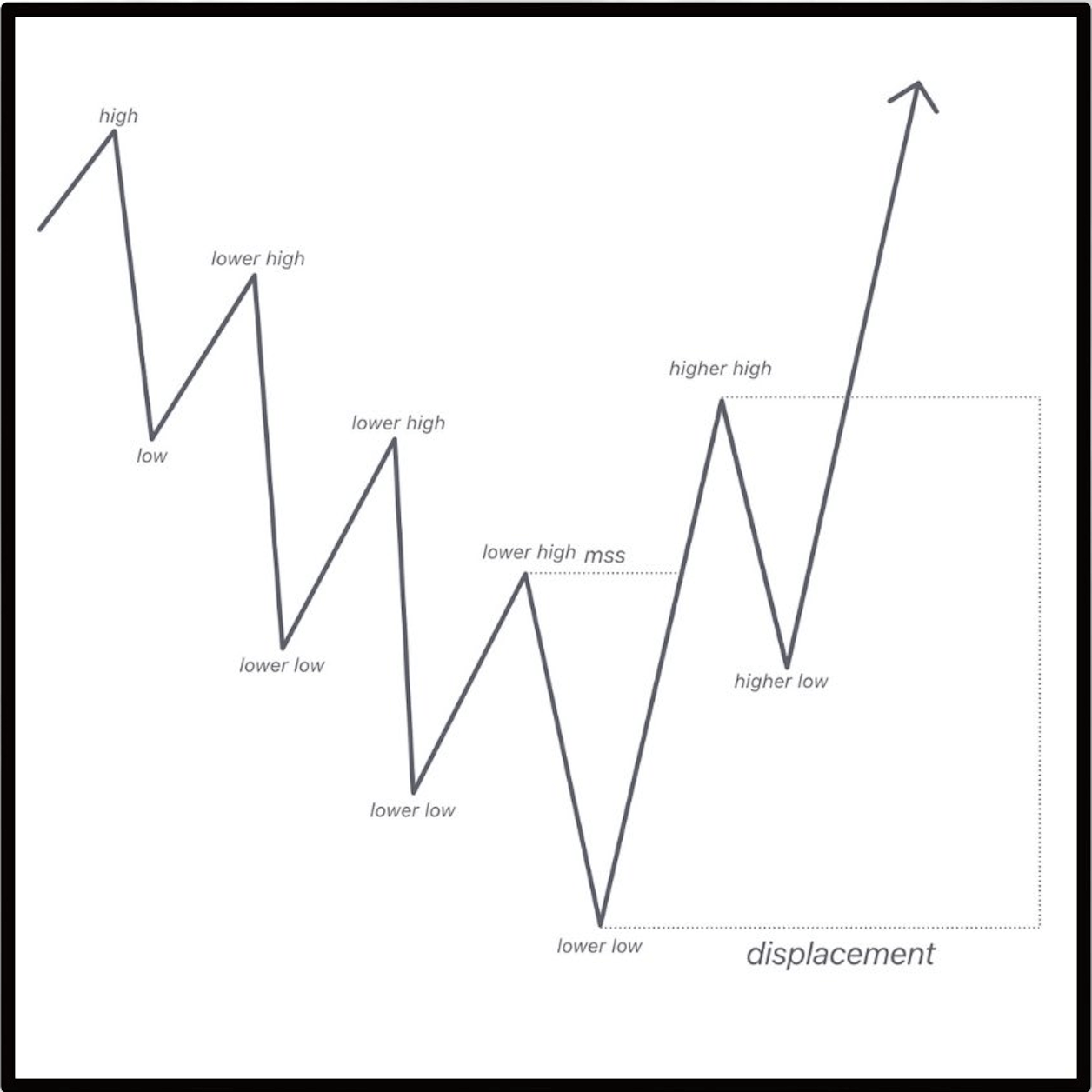 Market Structure Shift in Trading (A Beginners Guide)