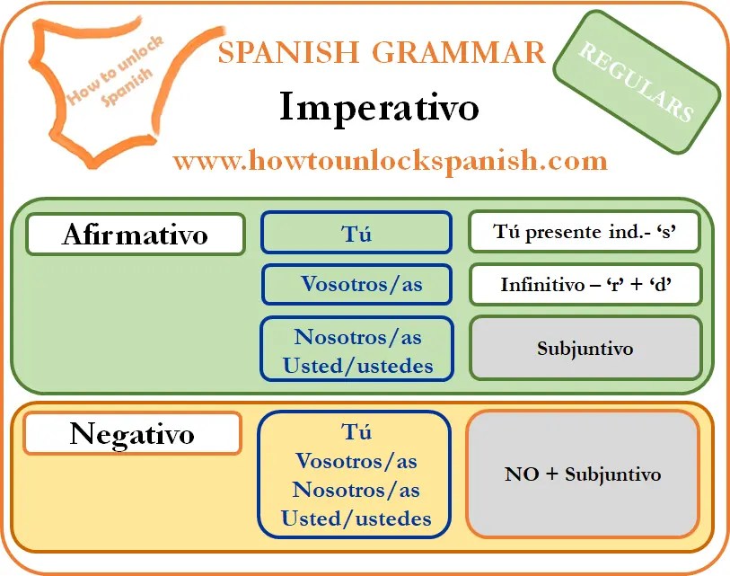 El imperativo en español How to unlock Spanish