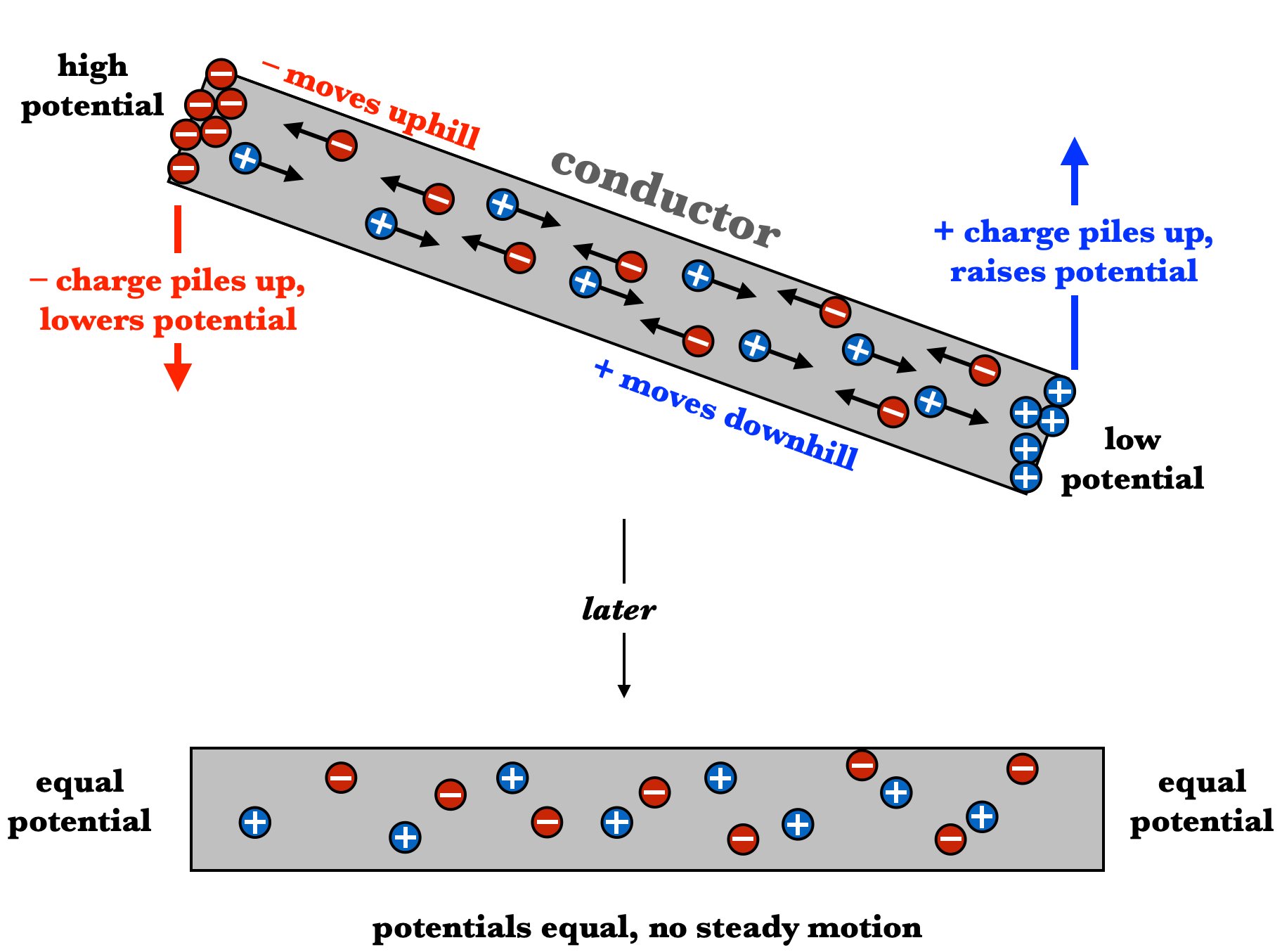 Potential of Conductors