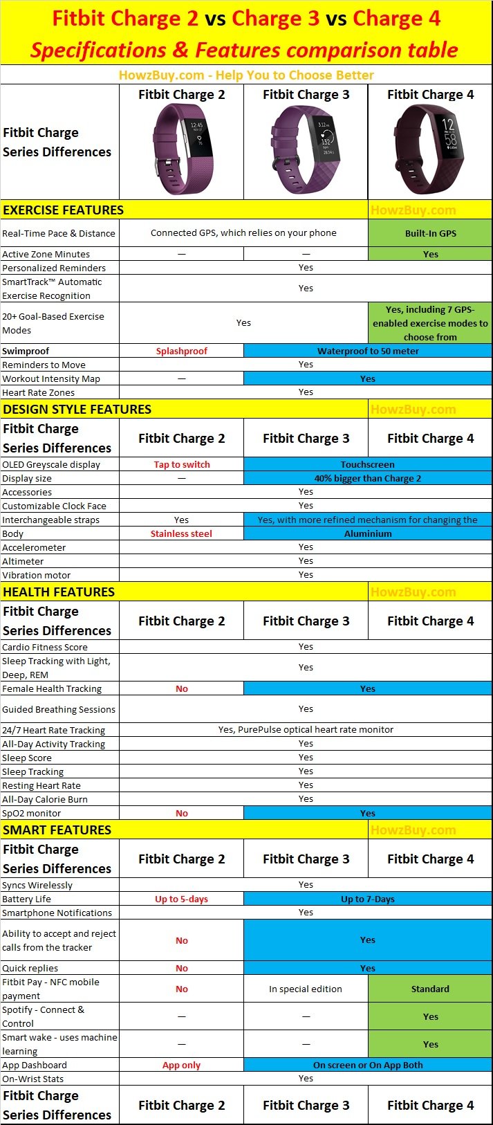 frivillig Jakke Håndværker Fitbit Charge 4 vs 3 vs 2 — 5 biggest differences you must know