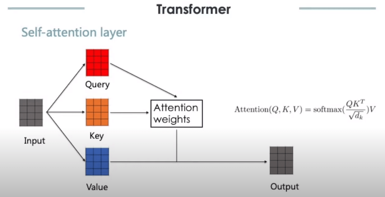 Transformers in Vision： A Survey [1] Transformer 소개 & Transformers for