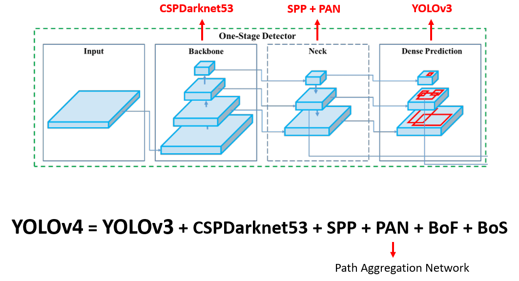 YOLOv4：Optimal Speed and Accuracy of Object Detection Review