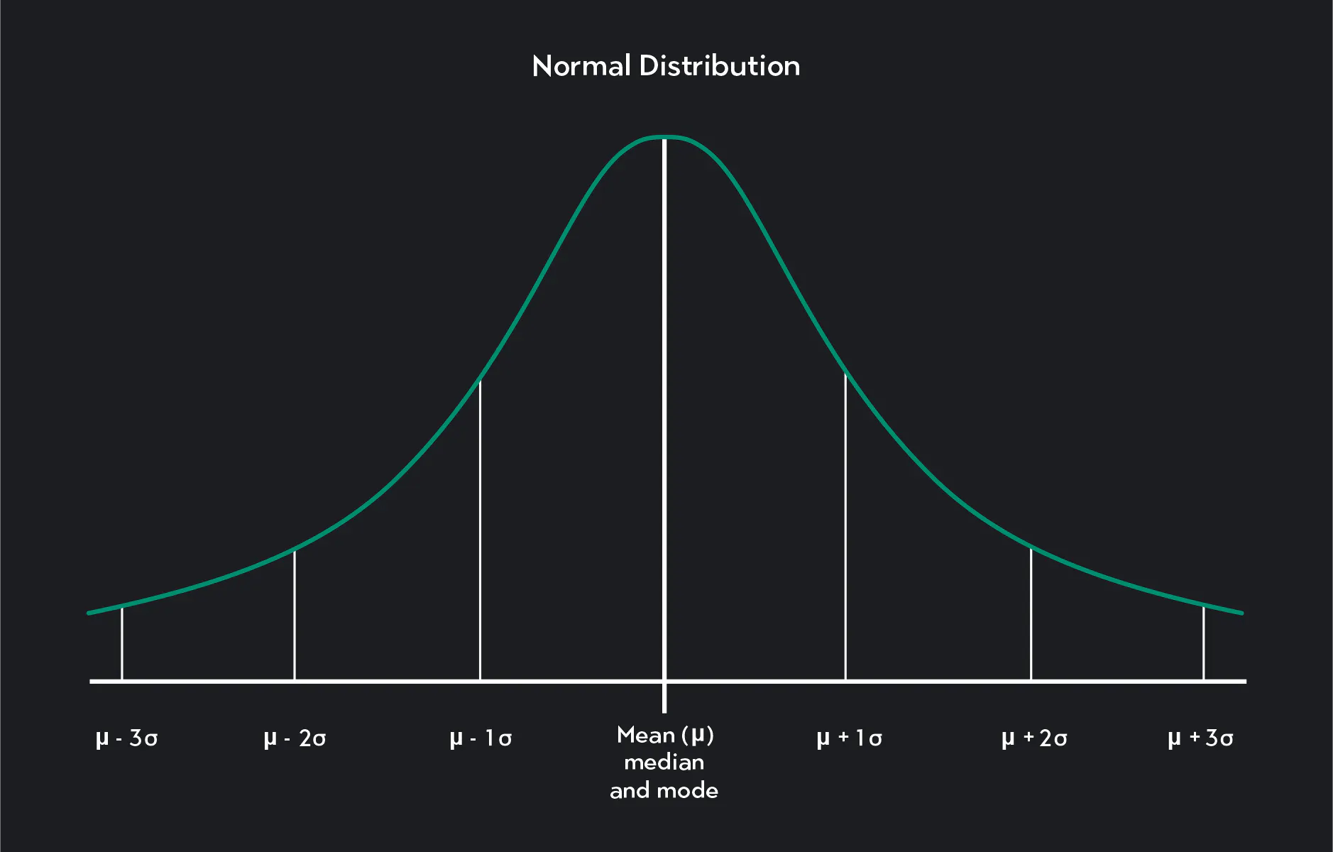 통계학 정규분포(Normal Distribution) Ian DLog