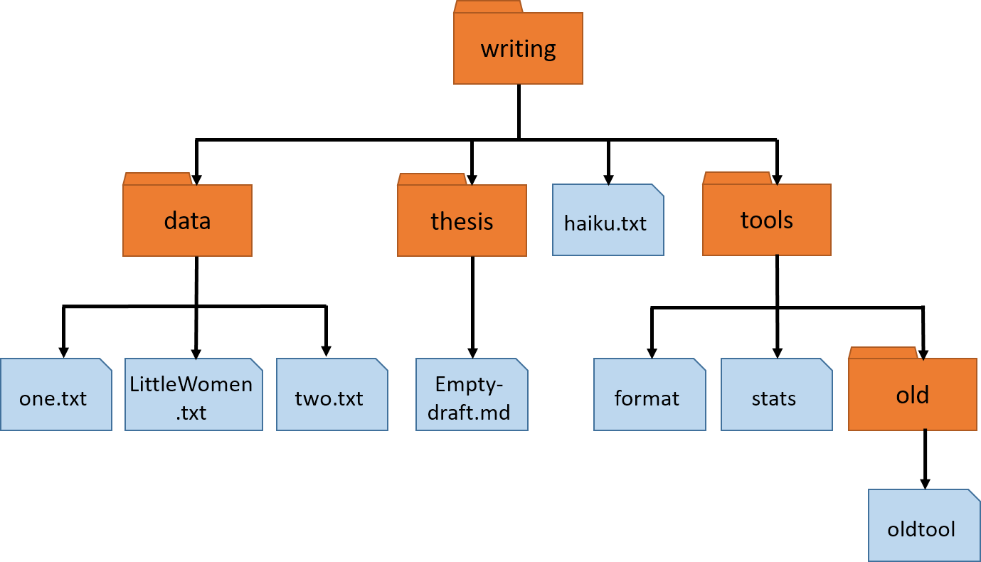 Shell grep and find · Data Science in Omics Introduction