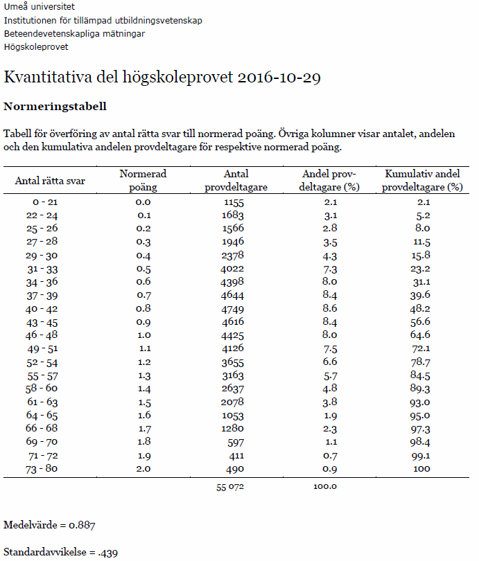 Normering högskoleprovet hösten 2016 verkar ha släppts i förtid