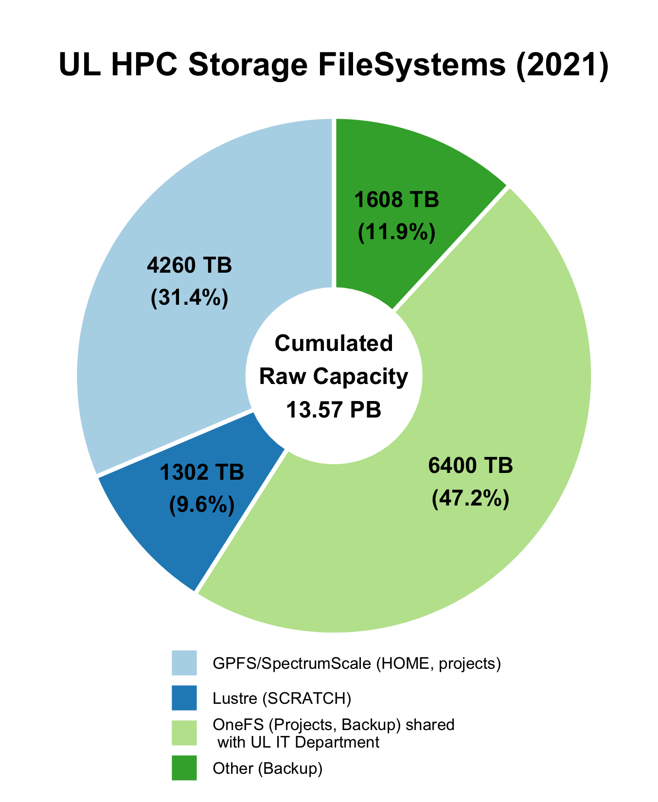 High Performance Storage