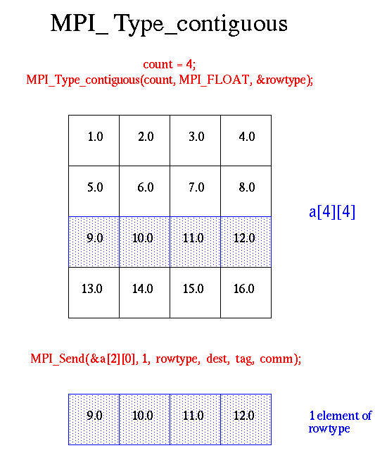 Derived Data Types LLNL HPC Tutorials