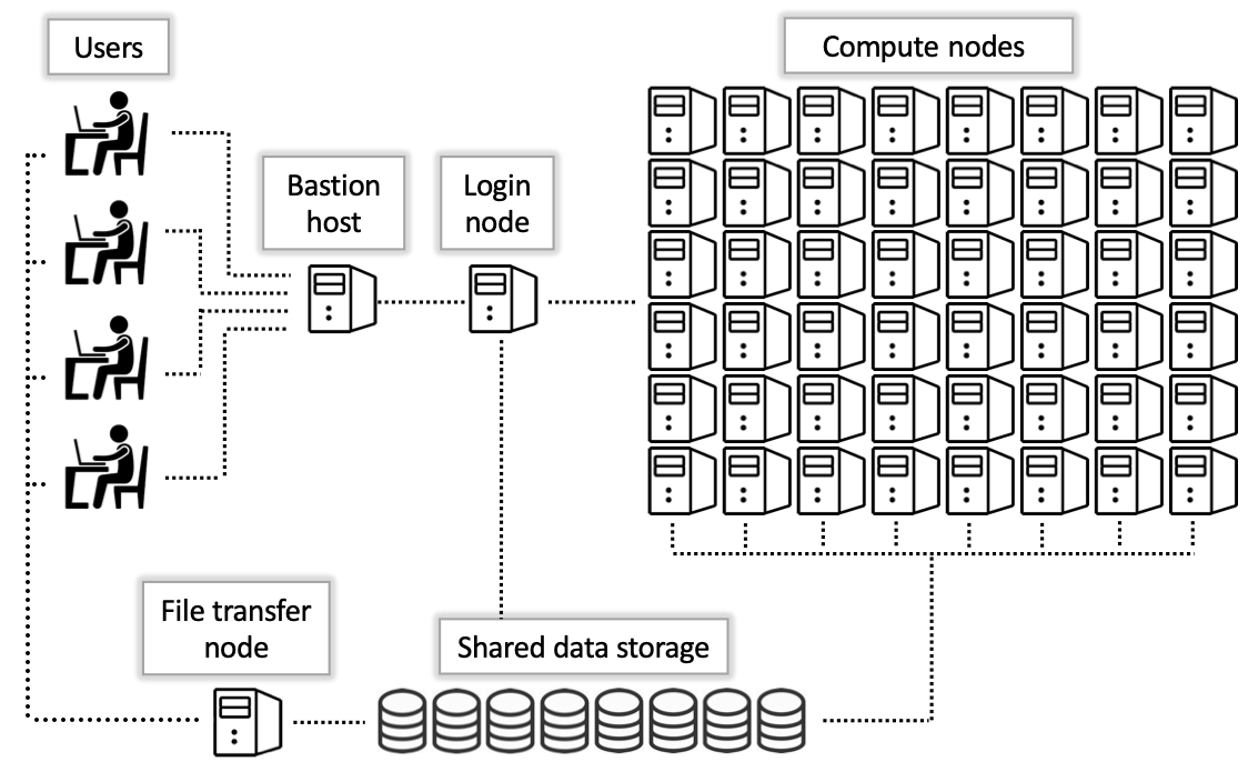 System Layout UArizona HPC Documentation