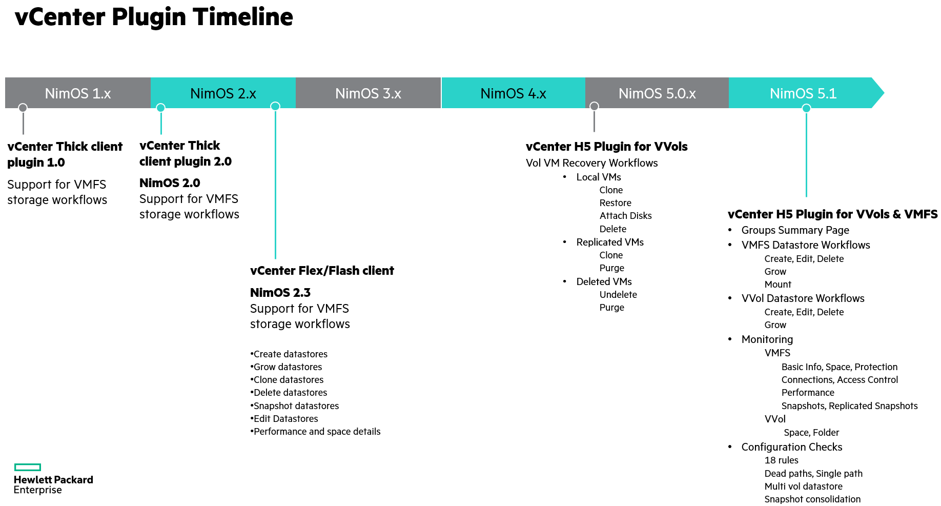 3 Reasons to switch to HPE Nimble Storage H5 vCenter plugin