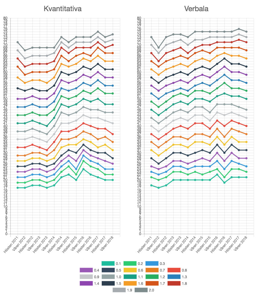 Normering av vårens högskoleprov 2018 Allt om högskoleprovet