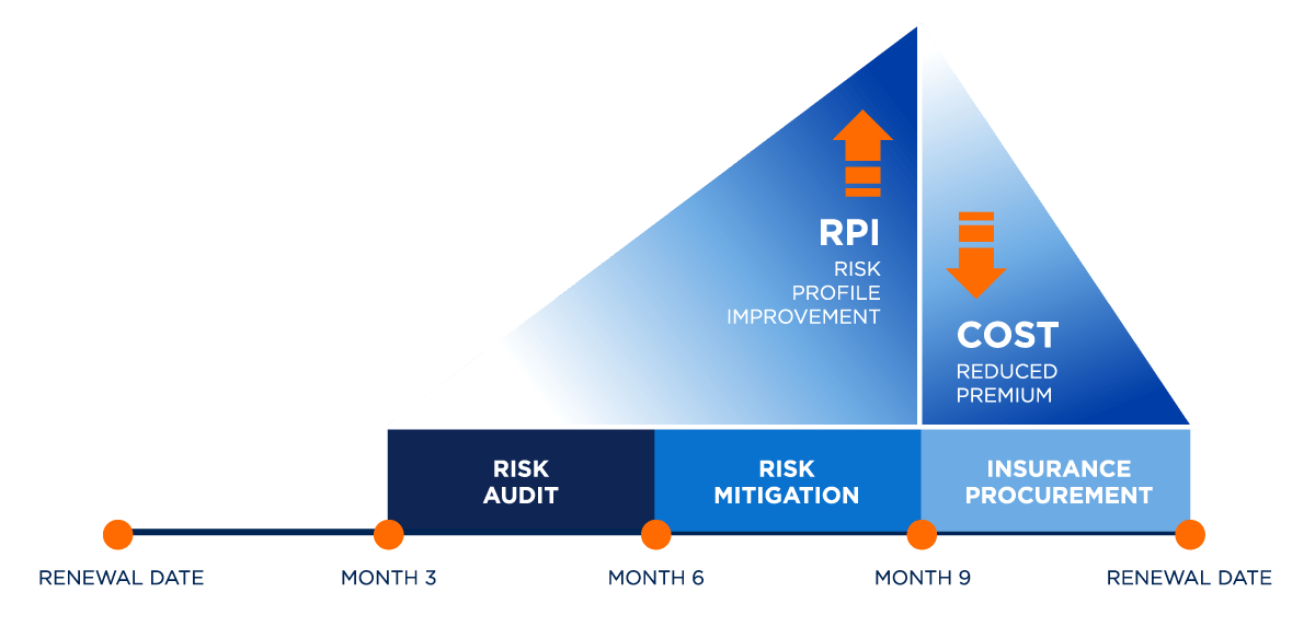 RPIinfographic Highpoint Insurance Group