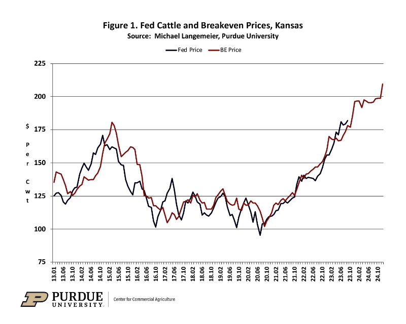 Trend in breakeven prices for cattle finishing High Plains Journal