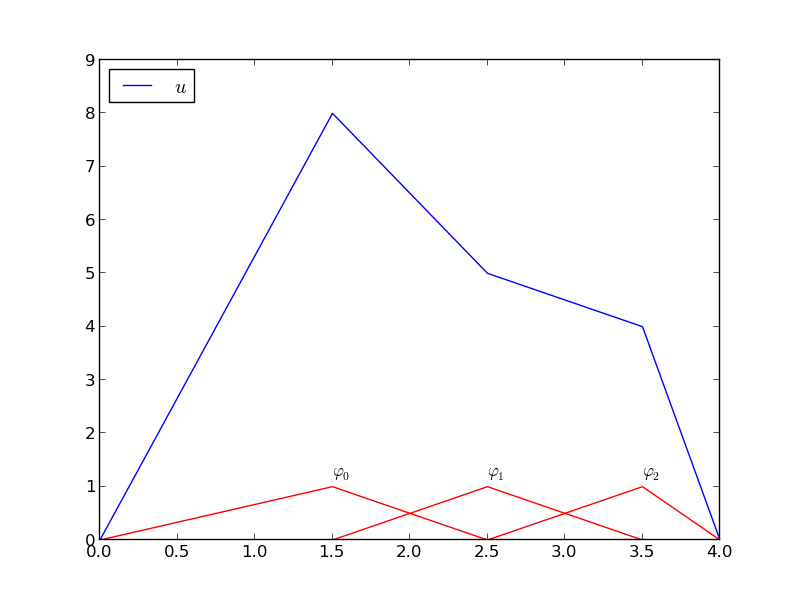 Introduction to finite element methods