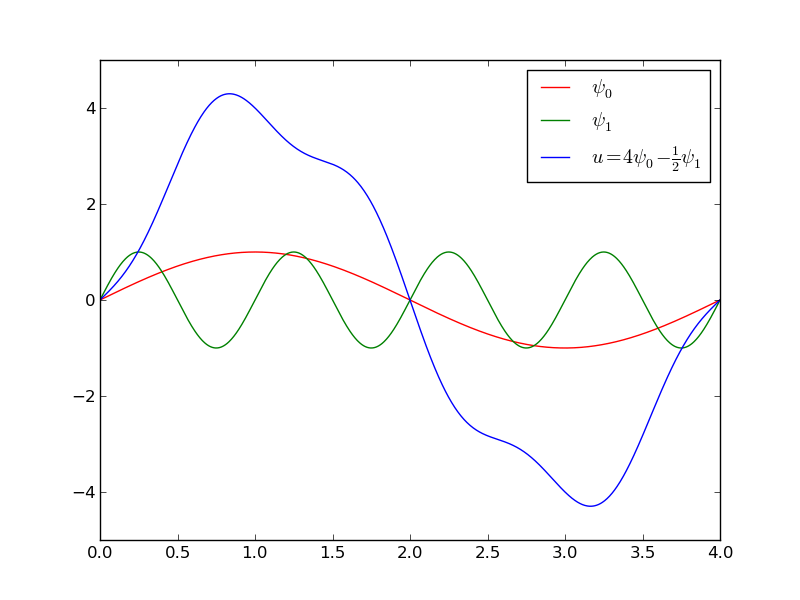 Introduction to finite element methods