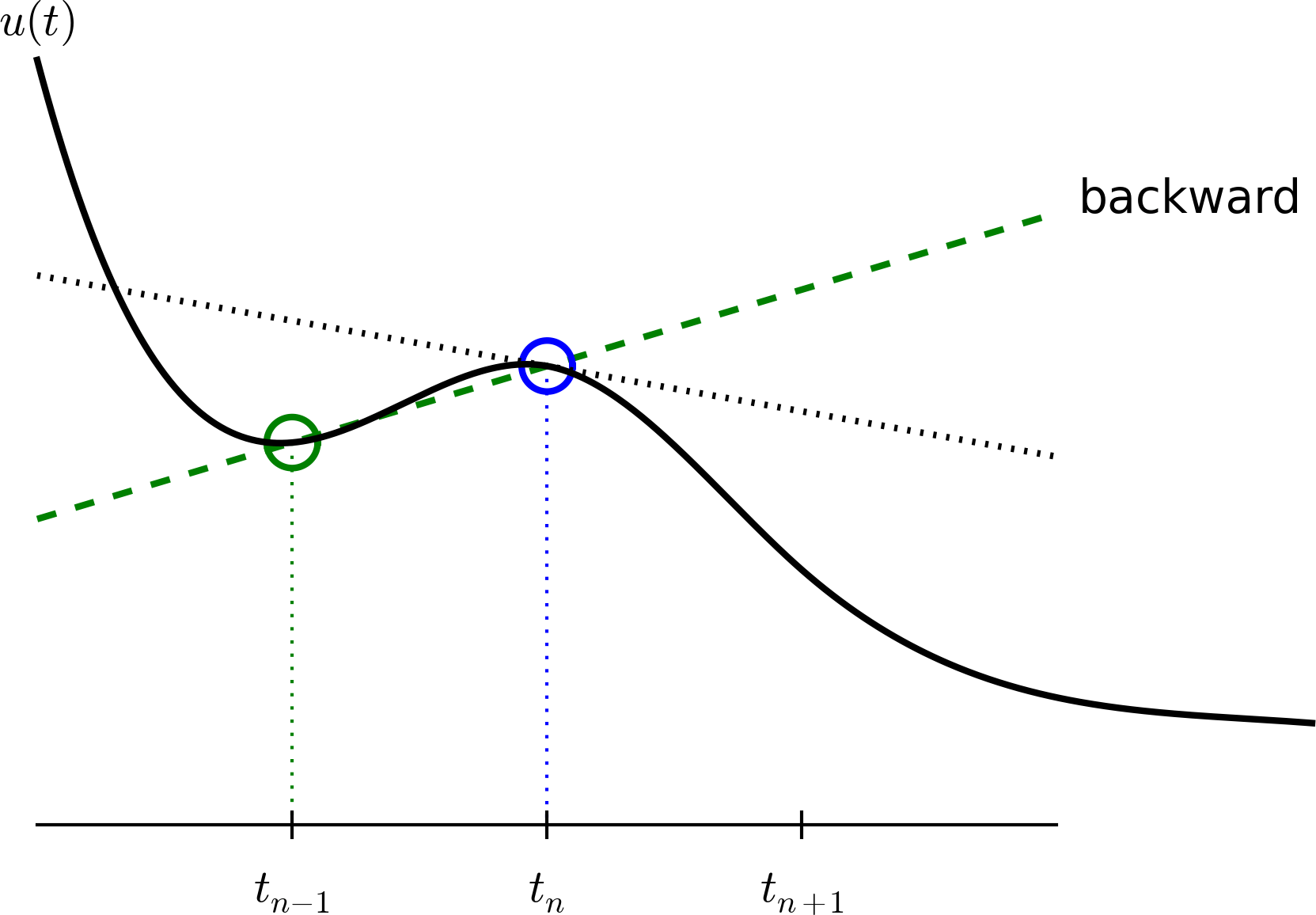 Finite difference methods