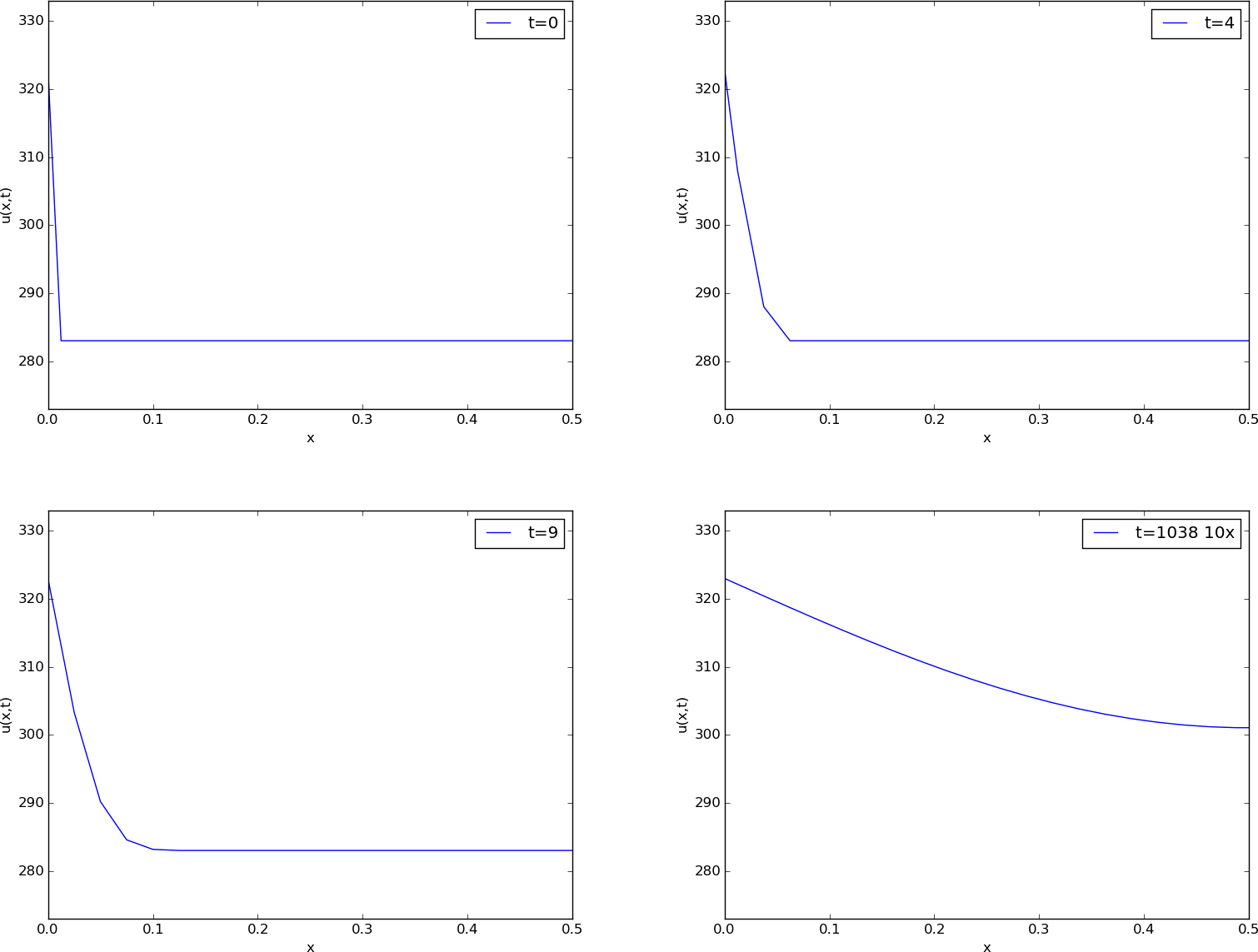 Solving partial differential equations