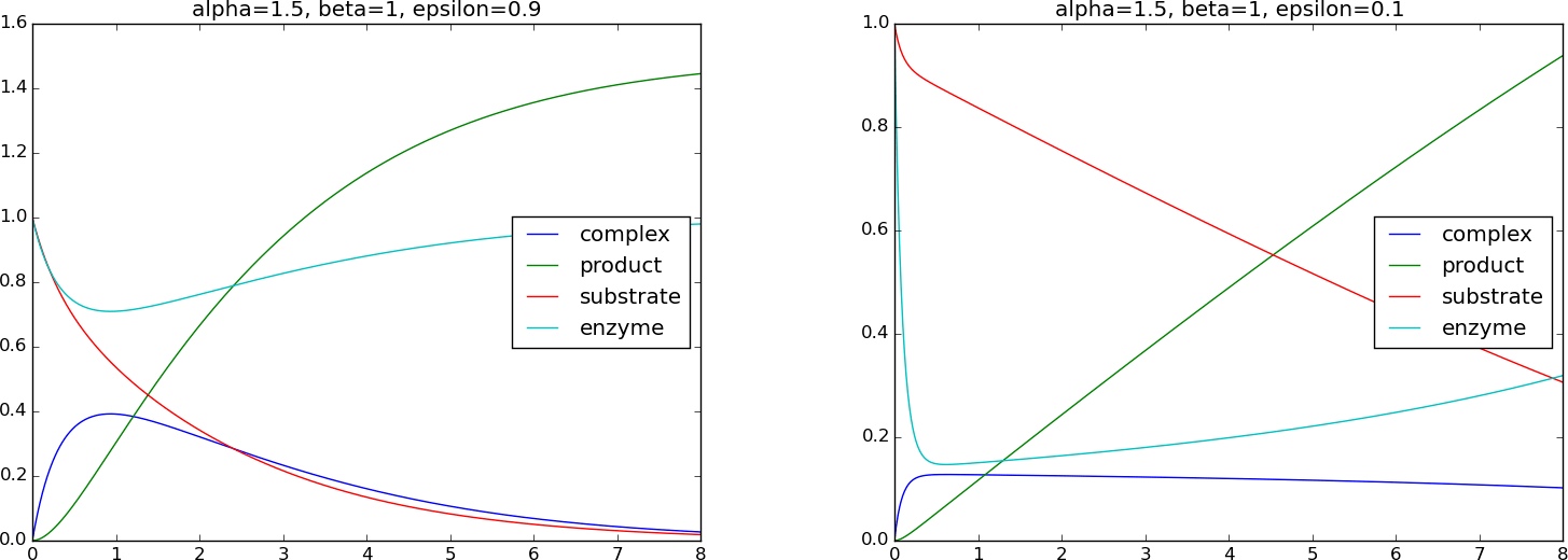 Scaling of Differential Equations