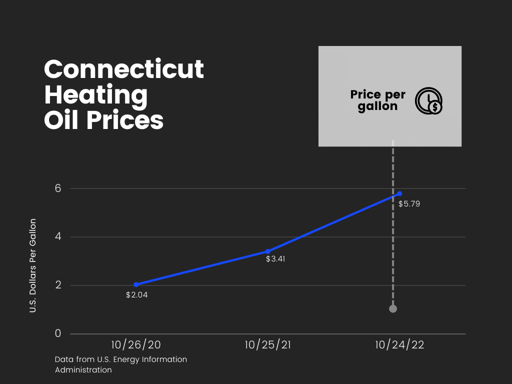 Hamden residents brace for cold winter as heat oil prices rise