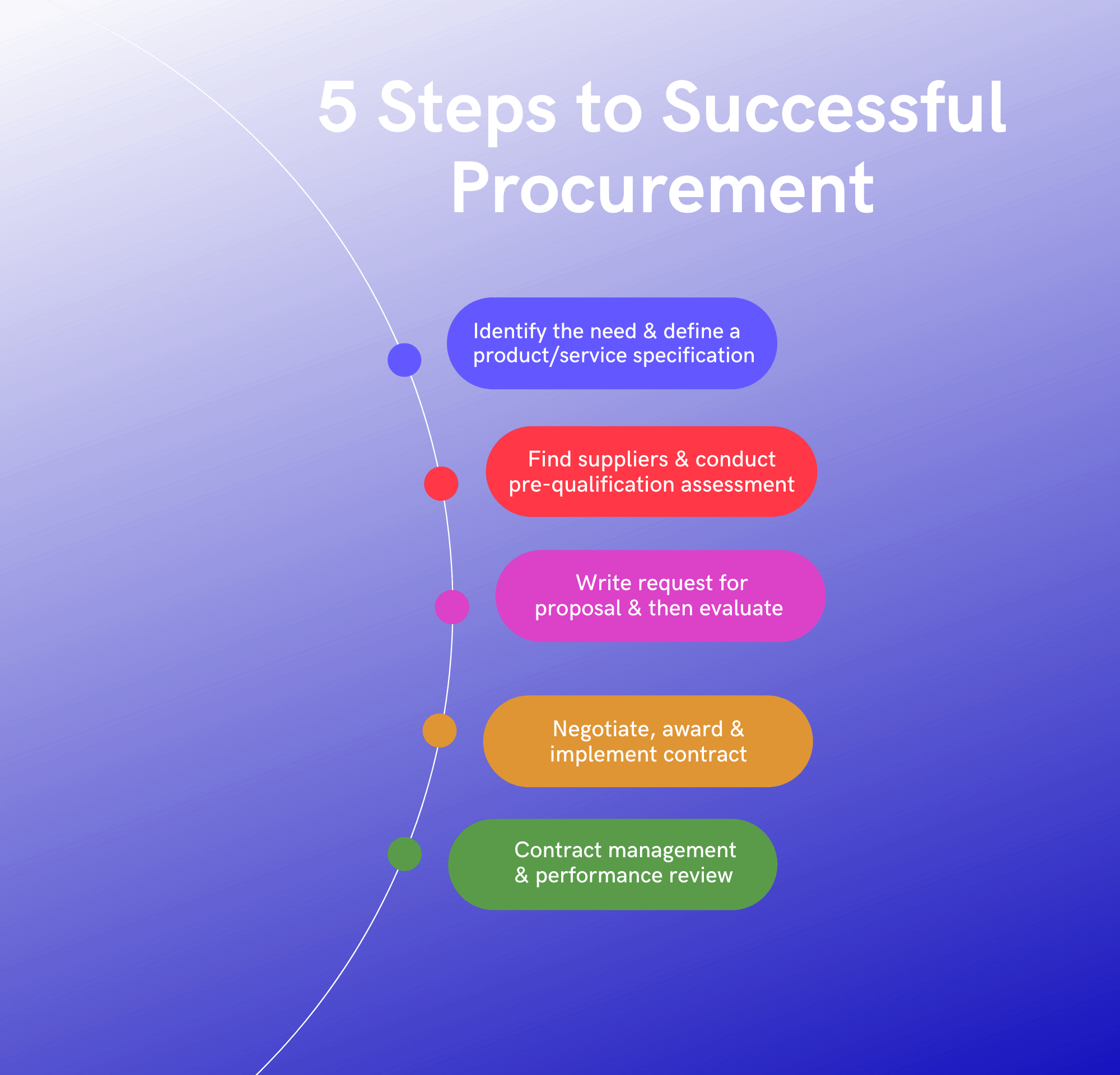 5 Simple Steps to Successful Procurement HQP