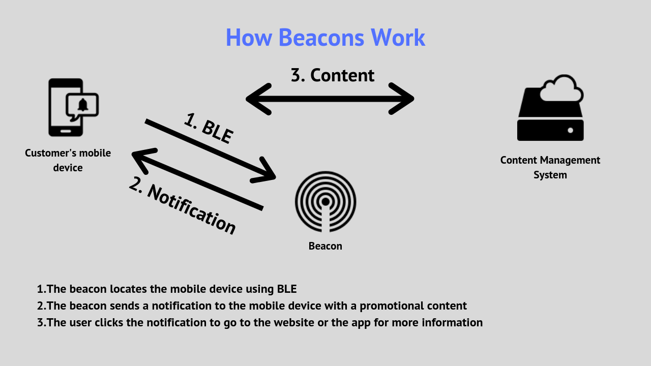 Beacons and How Do They Function? HQSoftware