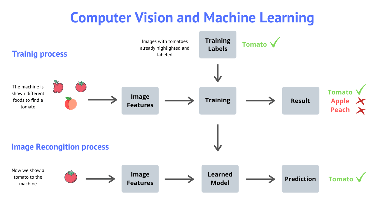 Computer Vision in Software Development Ecosystem and Solutions