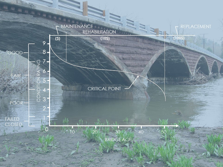 Bridge Management Systems Safer Bridges with a Longer Lifespan at a