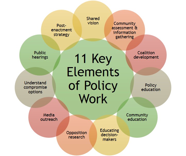 Better Health Through Local Policies 11 Key Elements Community