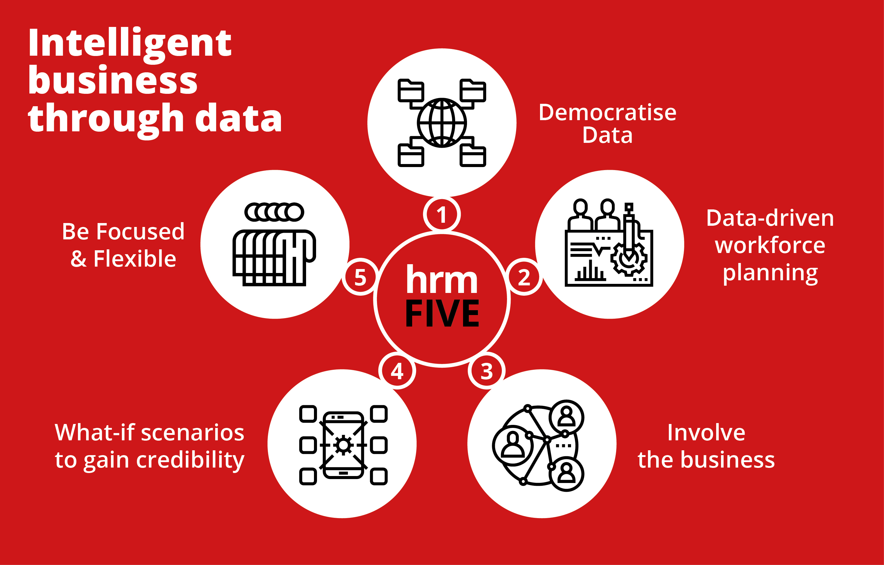 HRM Five Intelligent business through data HRM Asia HRM Asia