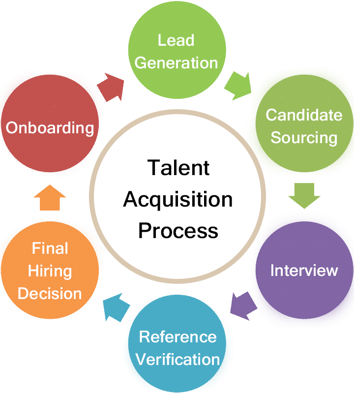 Talent Acquisition Human Resource Society