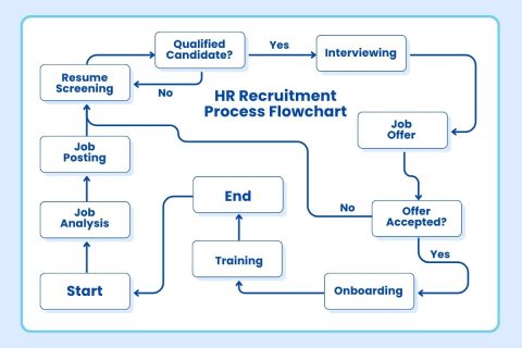 Top 15 HR Processes Examples (With Flowchart) - hrtech blogs