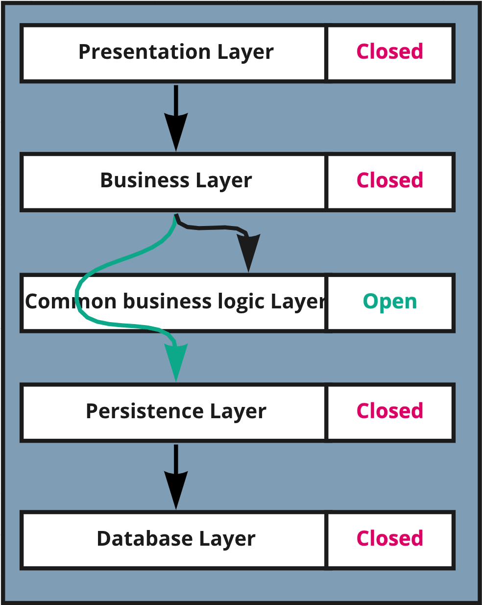 Architecture Styles Layered Architecture · HSalem blog