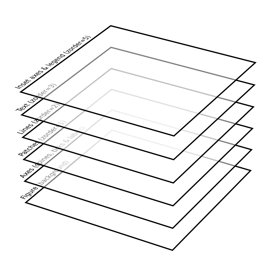 Matplotlib基础(2)：绘图逻辑与输出尺寸/格式 Huangs's Notes