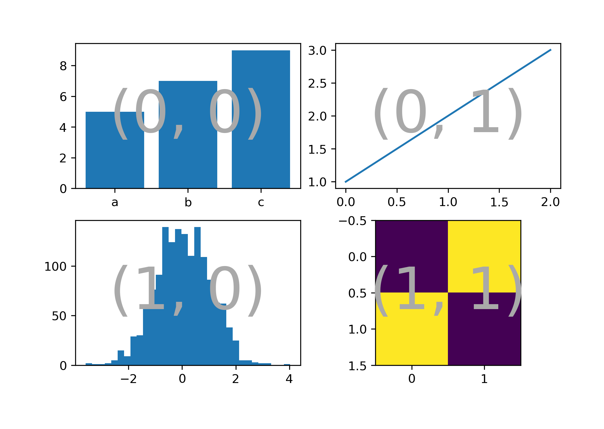 Matplotlib基础(6)：多张图的布局及定制subplots/gridspec/mosaic Huangs's Notes