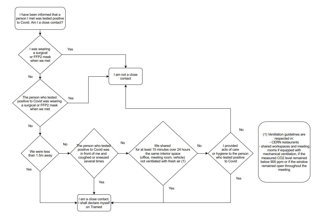 Flowchart close contact (Covid19) HSE unit at CERN