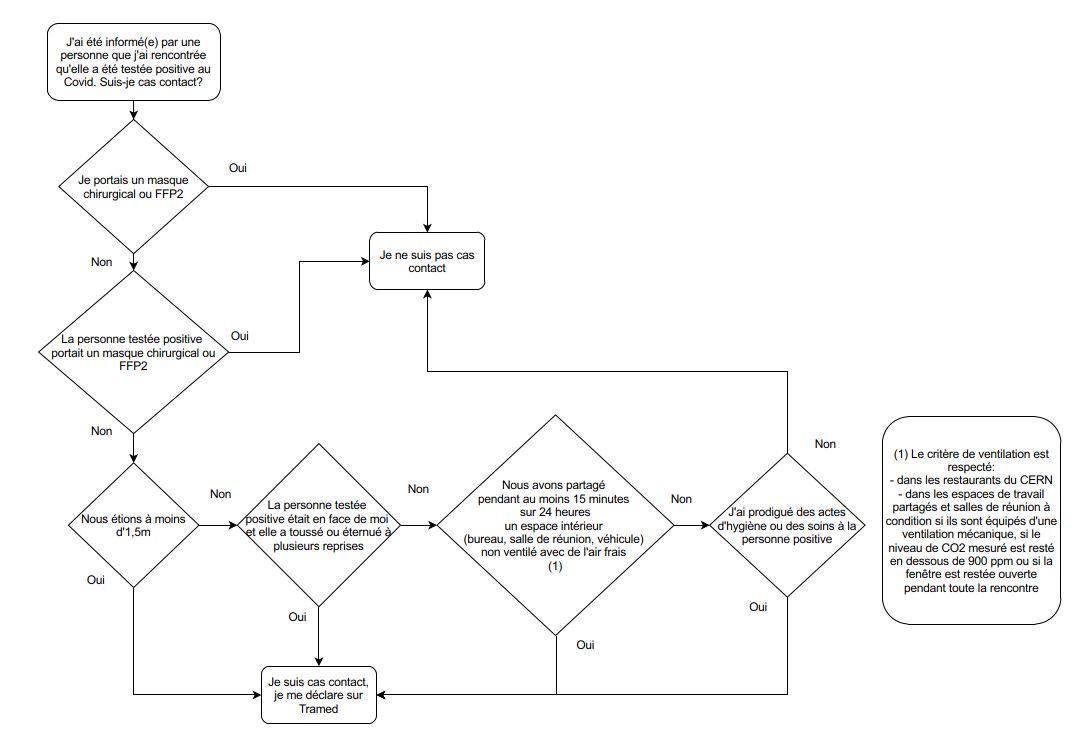 Logigramme cas contact (Covid19) HSE unit at CERN