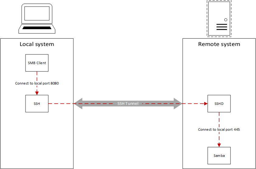 Accessing AWS EC2 Files With SMB Over SSH