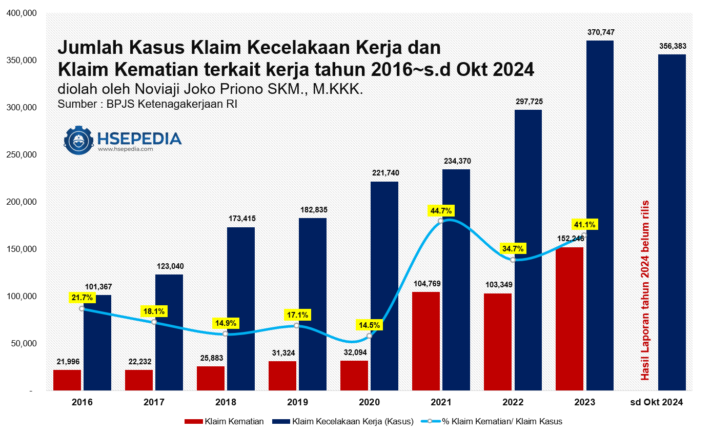 [New] Statistik Kecelakaan Kerja di Indonesia s.d 2024 HSEpedia(07)