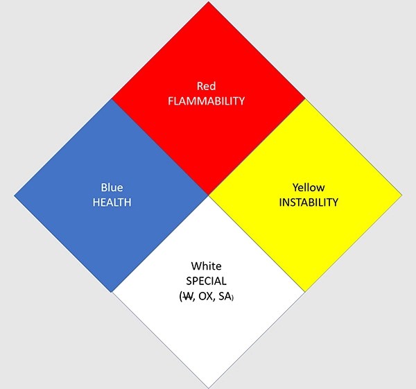 Hazardous Materials Identification System (HMIS)