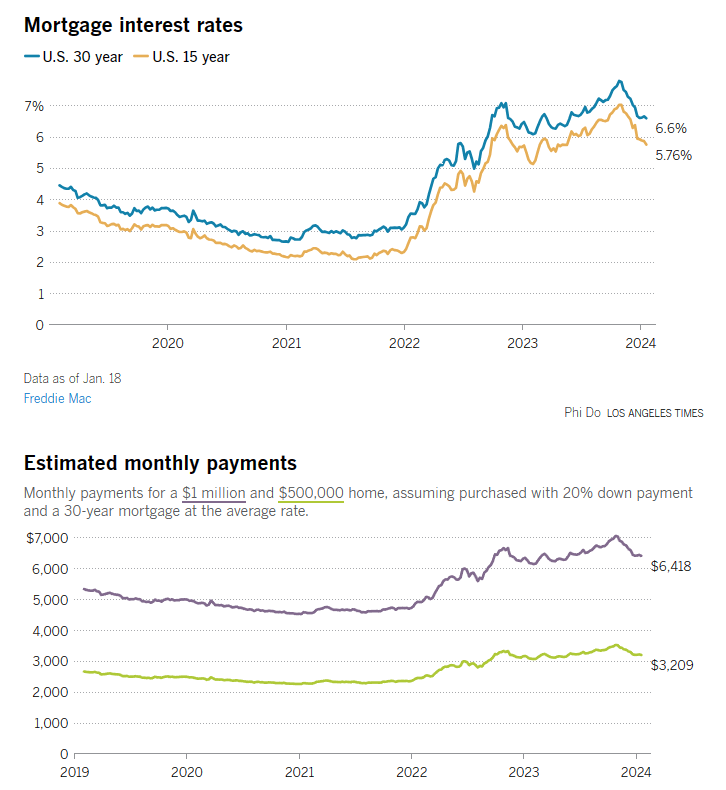 Will California home and rent prices drop in 2024? The Hemet & San