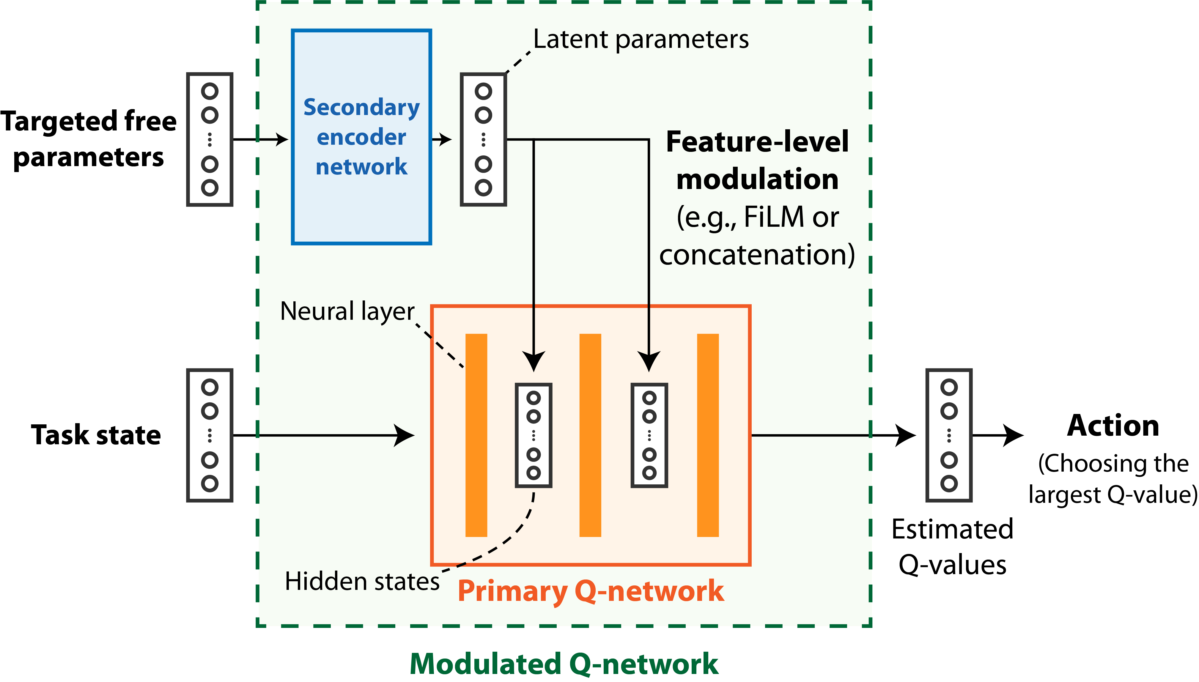 Speeding up Inference with User Simulators through Policy Modulation