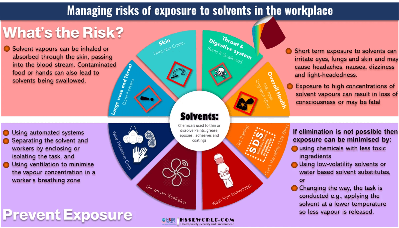 Photo of the dayManaging Risks of Exposure to Solvents HSSE WORLD