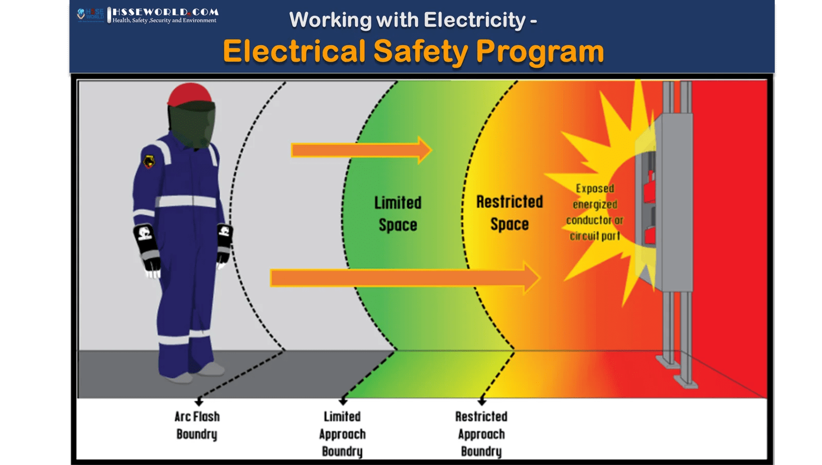 Working with ElectricityElectrical Safety Program HSSE WORLD